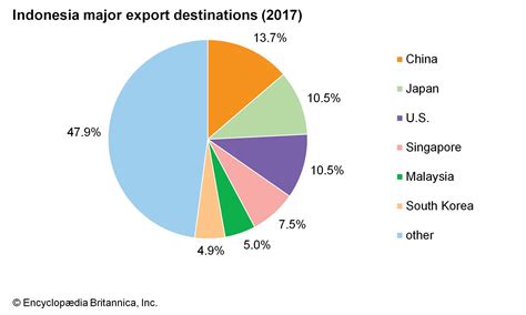 https://cdn.britannica.com/26/184326-050-79195DE6/World-Data-export-destinations-pie-chart-Indonesia.jpg
