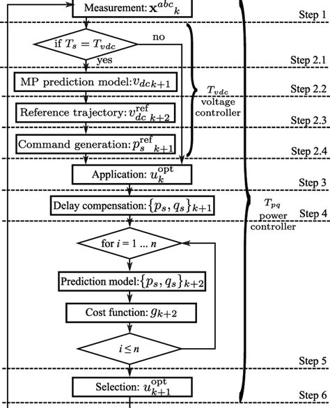 Predictive Algorithm Flowchart 的图像结果