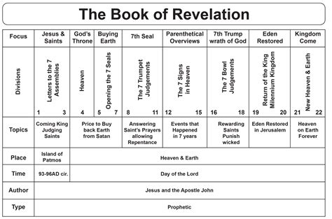 Revelation Outline | Revelation bible study, Jesus book, Book of revelation