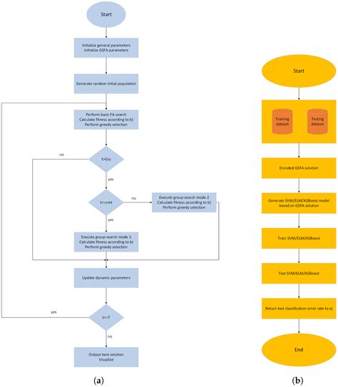 Tuning Machine Learning Models Using a Group Search Firefly Algorithm ...