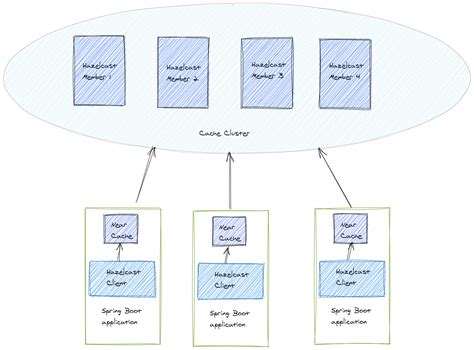 Image result for Hazelcast Cache Tutorial