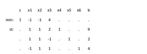 Image result for Linear Programming Matrix