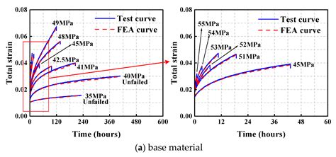 Creep Performance and Viscoelastic Constitutive Relationship of ...