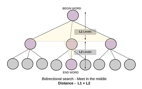 Word Ladder Python Solution 的图像结果