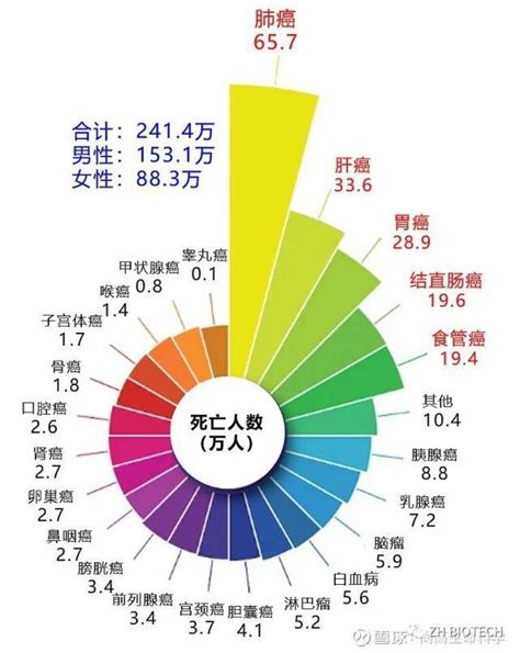 中国“癌症地图”出炉！排名前五的癌症，在这些省份较高发_39健康网_癌症