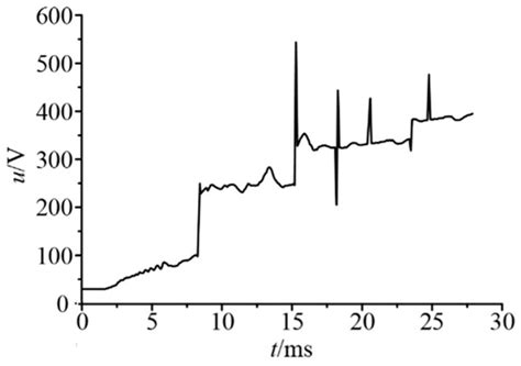 Simulation Analysis of Arc Interruption Characteristics in Disconnector