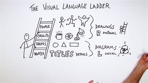 The Visual Language Ladder - Verbal to Visual