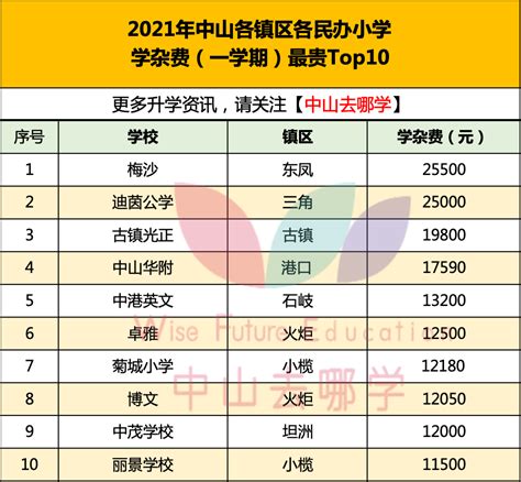 中山2021民办小学收费排行榜！没有最贵只有更贵……