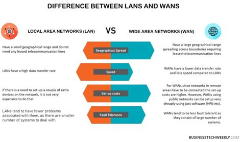 WAN or LAN Connection 的图像结果