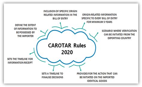 Key Features of CAROTAR 2020 Rules - Enterslice