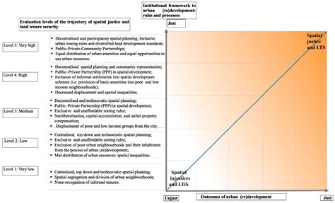 Indicators for Measuring Spatial Justice and Land Tenure Security for ...
