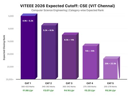 VITEEE Computer Science Engineering (CSE) Cutoff 2026 for VIT Chennai
