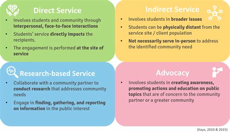 Service Learning 的图像结果