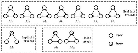 Graph-Augmentation-Free Self-Supervised Learning for Social Recommendation