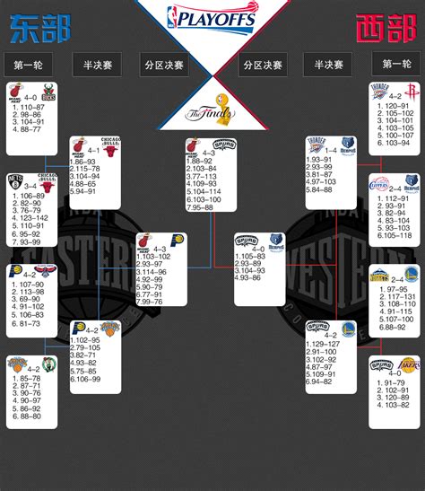 NBA2012-13赛季季后赛对阵图