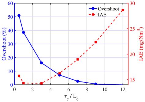 Simultaneous Tuning of Cascade PID-PID Controllers for Power Plant Dust ...