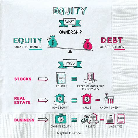What is Equity? - Napkin Finance