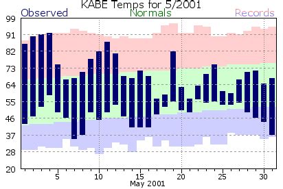Allentown (KABE) Climate Archive