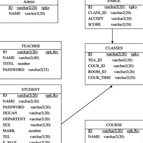 Image result for Logical schema Data Definition Language
