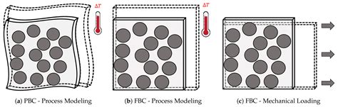 Effect of Manufacturing on the Transverse Response of Polymer Matrix ...