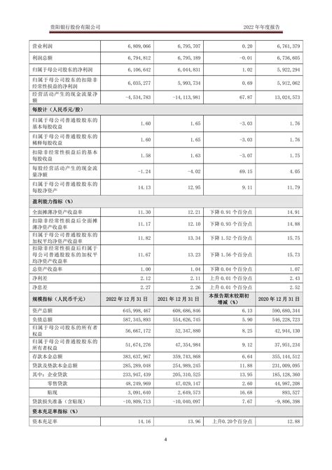 601997-贵阳银行-2022年年度报告_报告-报告厅