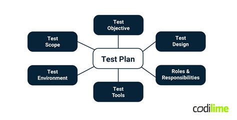 Image result for Test Plan Algorithm