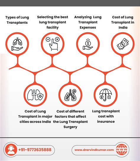 Understanding the Costs of Lung Transplant: Factors, Estimates