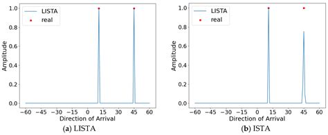 Direction of Arrival (DOA) Estimation Using a Deep Unfolded Learned ...