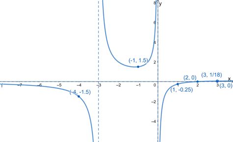 Image result for Step by Step How to Graph Polynomial Functions