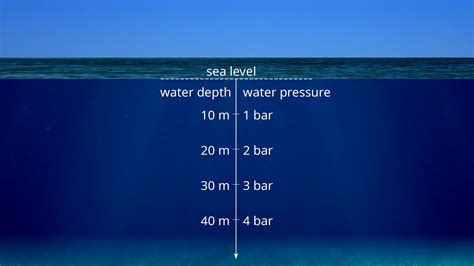 Applications and examples of hydrostatic pressure | tec-science
