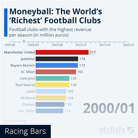 Chart: Moneyball: The World's 'Richest' Football Clubs | Statista