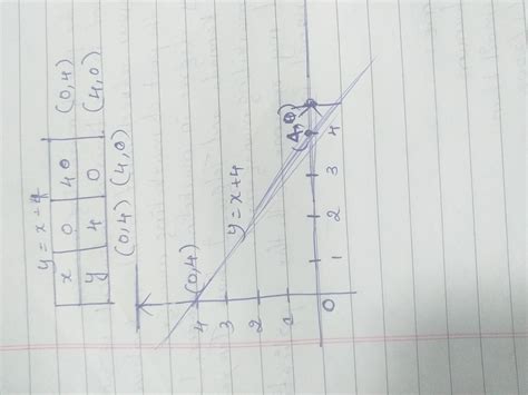 plot a graph by adding five on both sides of equation y = x + 4 ...