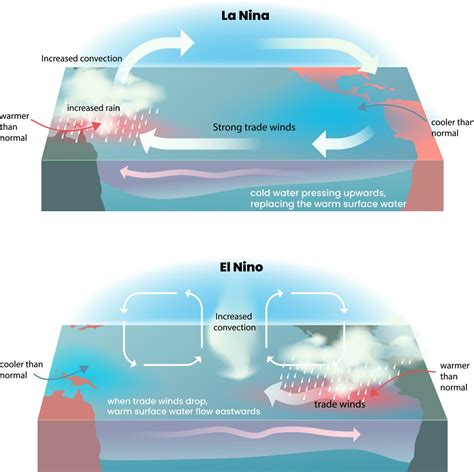 illustration of el nino and la nina phenomenon 24318124 Vector Art at ...
