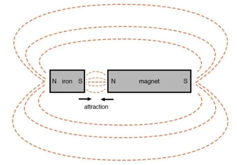 Examples of Magnets 的图像结果