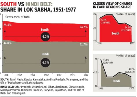 Delimitation decoded: What the Centre tried to do, why opposition shot ...