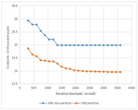 Heuristic Algorithms for Heterogeneous and Multi-Trip Electric Vehicle ...