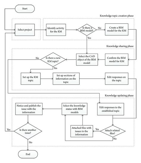 Knowledge Management Process Flow Chart 的图像结果