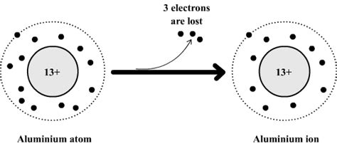 Formation of ions