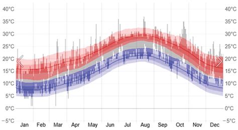 An Investigation of Microclimatic Influences on Pedestrian Perception ...