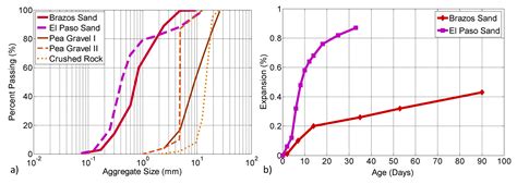 Impact of Laboratory-Accelerated Aging Methods to Study Alkali–Silica ...