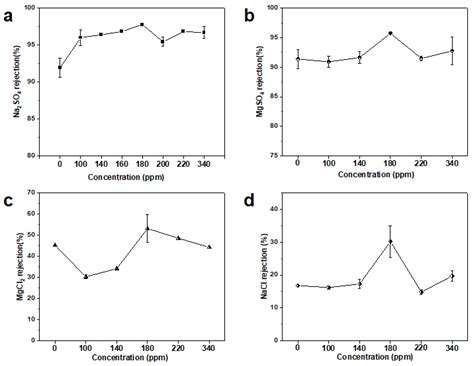 The Preparation of High-Performance and Stable MXene Nanofiltration ...