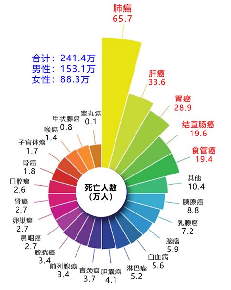 深度解读我国2017年最新癌症发病率：对我们普通人到底意味着什么？ - 知乎