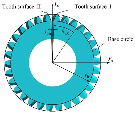 Geometric Design and Basic Feature Analysis of Double Helical Face Gears