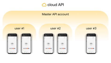 API Account 的图像结果