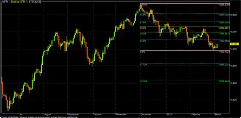 Nifty Recovered From 4-Months Low on Adani and GDP/PMI Boost; What’s ...