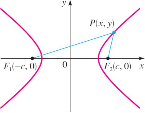 Conic sections: Hyperbola - W3schools