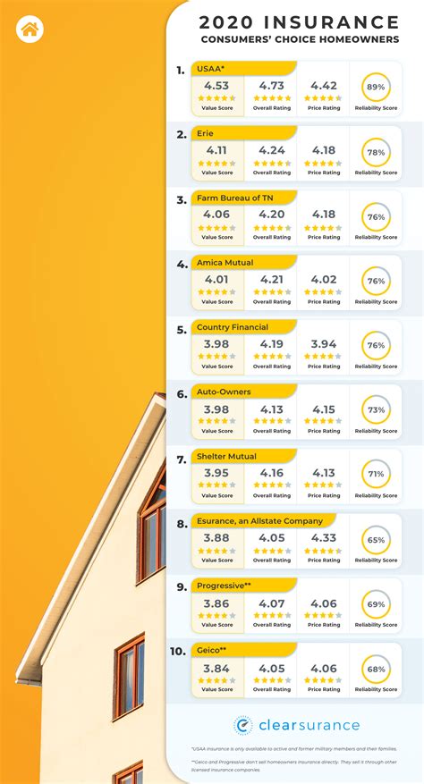 Clearsurance Announces The Best Insurance Companies Ranking For 2020 Based On Consumers' Reviews - ranking of homeowners insurance companies