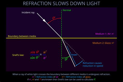 Light Slowing Down
