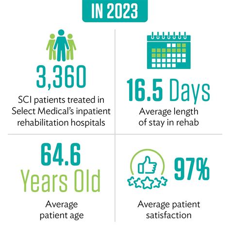 #sciawareness #spinalcordinjuryawarenessmonth | Select Rehabilitation Hospital of Denton