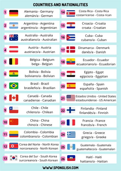 Países y nacionalidades en inglés + material descargable
